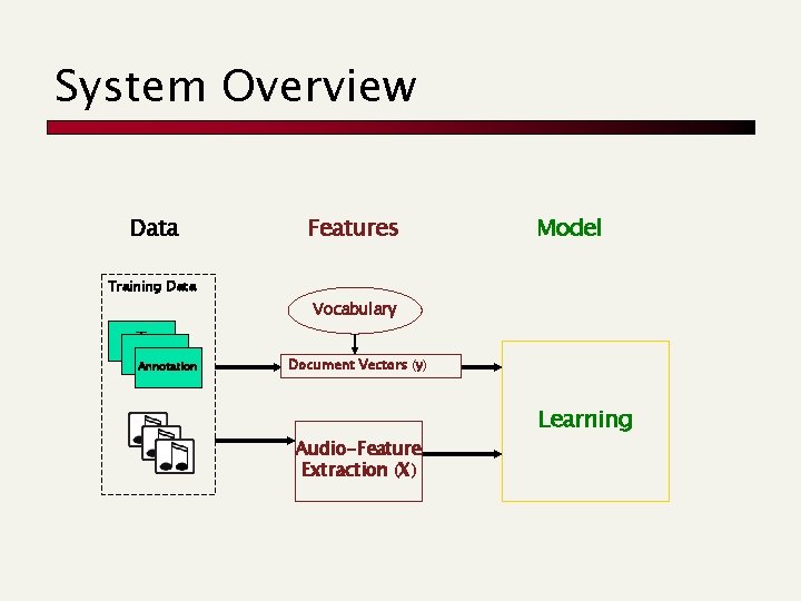 System Overview Data Features Model Training Data Vocabulary T T Annotation Document Vectors (y)