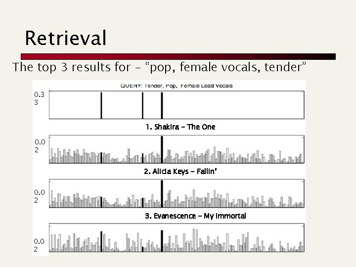 Retrieval The top 3 results for - “pop, female vocals, tender” 0. 3 3