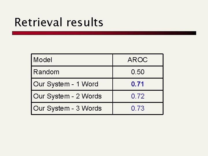 Retrieval results Model AROC Random 0. 50 Our System - 1 Word 0. 71