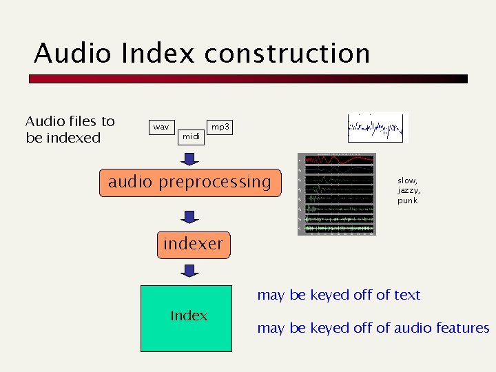 Audio Index construction Audio files to be indexed wav midi mp 3 audio preprocessing