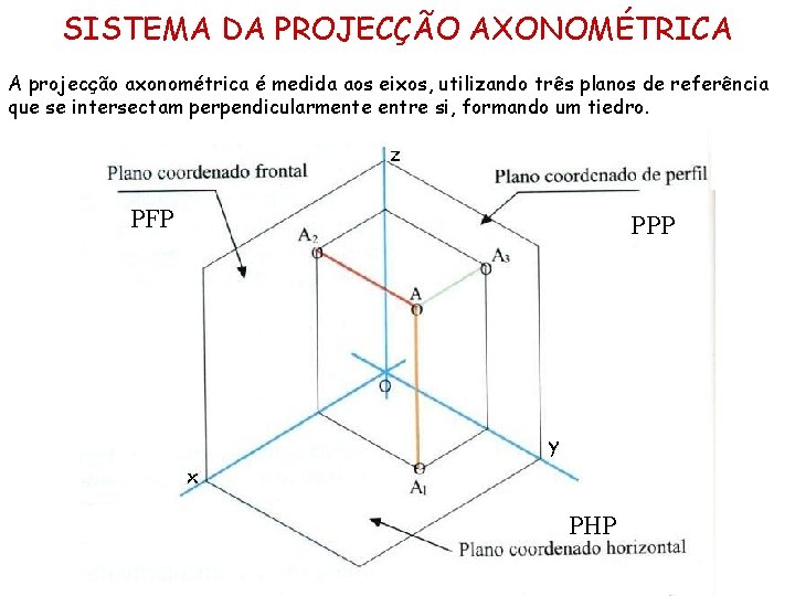 SISTEMA DA PROJECÇÃO AXONOMÉTRICA A projecção axonométrica é medida aos eixos, utilizando três planos SISTEMA DA PROJECÇÃO AXONOMÉTRICA A projecção axonométrica é medida aos eixos, utilizando três planos