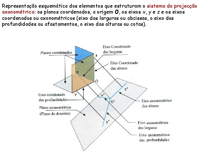 Representação esquemática dos elementos que estruturam o sistema da projecção axonométrica: os planos coordenados, Representação esquemática dos elementos que estruturam o sistema da projecção axonométrica: os planos coordenados,