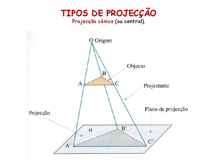 TIPOS DE PROJECÇÃO Projecção cónica (ou central). TIPOS DE PROJECÇÃO Projecção cónica (ou central).