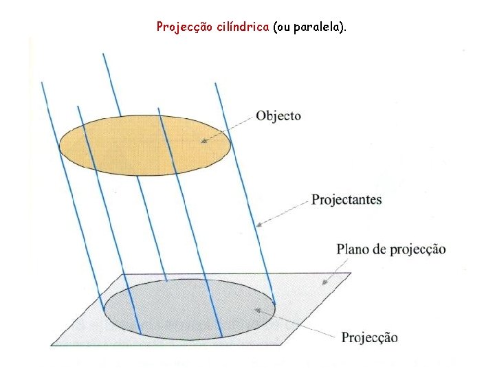 Projecção cilíndrica (ou paralela). Projecção cilíndrica (ou paralela).