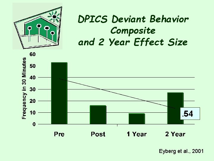 DPICS Deviant Behavior Composite and 2 Year Effect Size . 54 Eyberg et al.