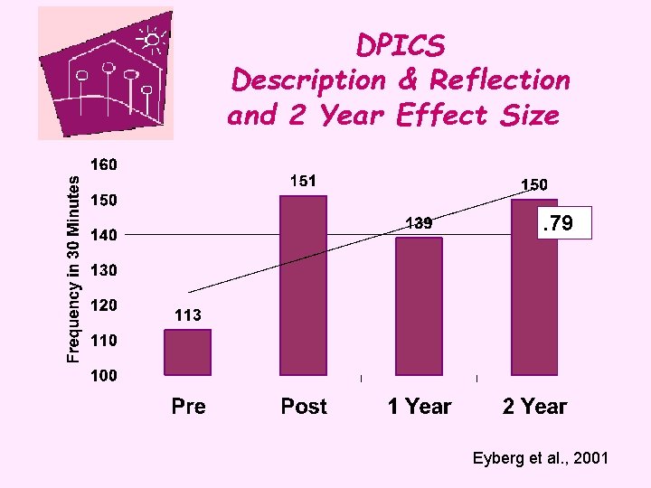 DPICS Description & Reflection and 2 Year Effect Size . 79 Eyberg et al.