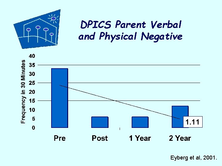 DPICS Parent Verbal and Physical Negative 1. 11 Eyberg et al, 2001. 