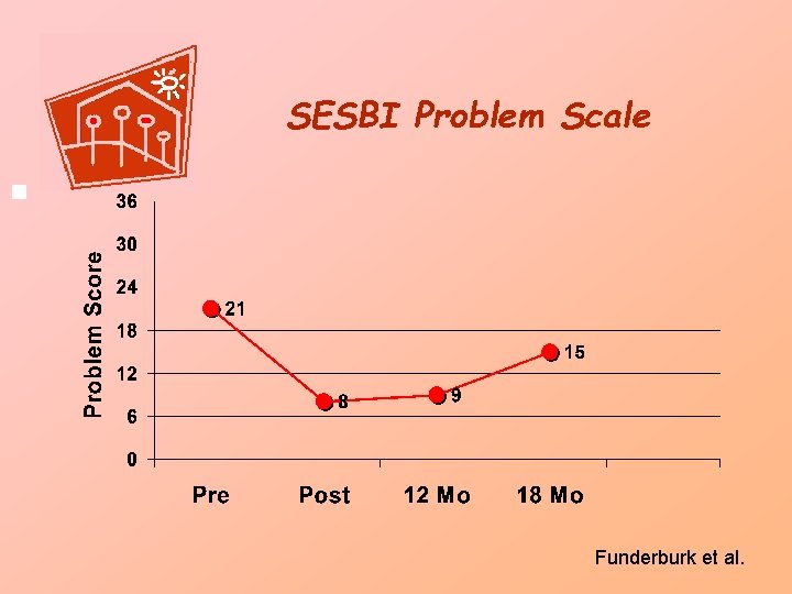 SESBI Problem Scale § Funderburk et al. 