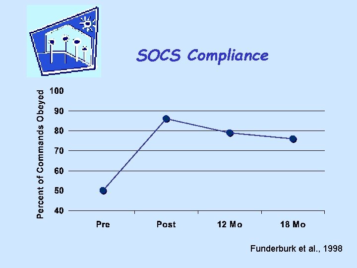 SOCS Compliance Funderburk et al. , 1998 