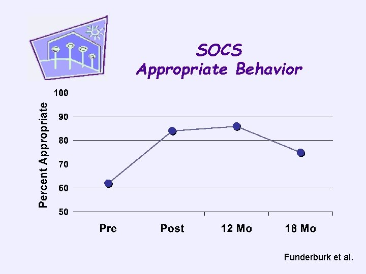 SOCS Appropriate Behavior Funderburk et al. 