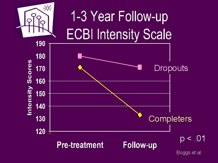 Dropouts Completers p <. 01 Boggs et al. 