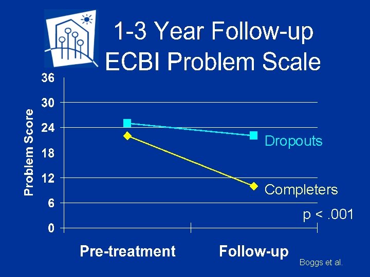 Dropouts Completers p <. 001 Boggs et al. 