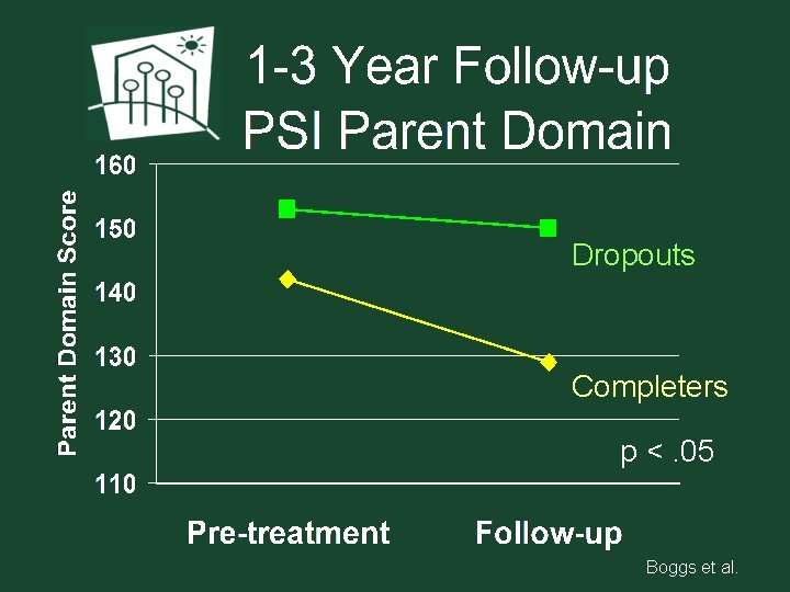 Dropouts Completers p <. 05 Boggs et al. 