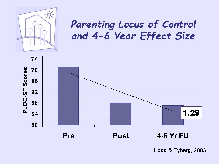 Parenting Locus of Control and 4 -6 Year Effect Size 1. 29 Hood &