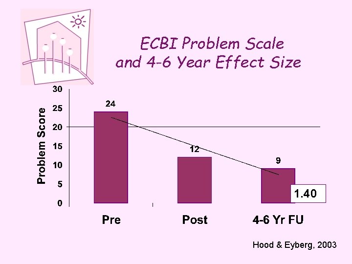 ECBI Problem Scale and 4 -6 Year Effect Size 1. 40 Hood & Eyberg,
