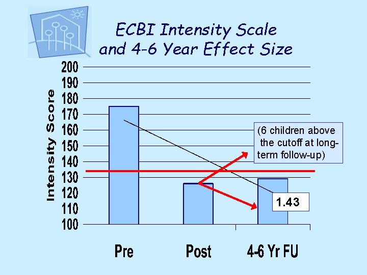 ECBI Intensity Scale and 4 -6 Year Effect Size (6 children above the cutoff