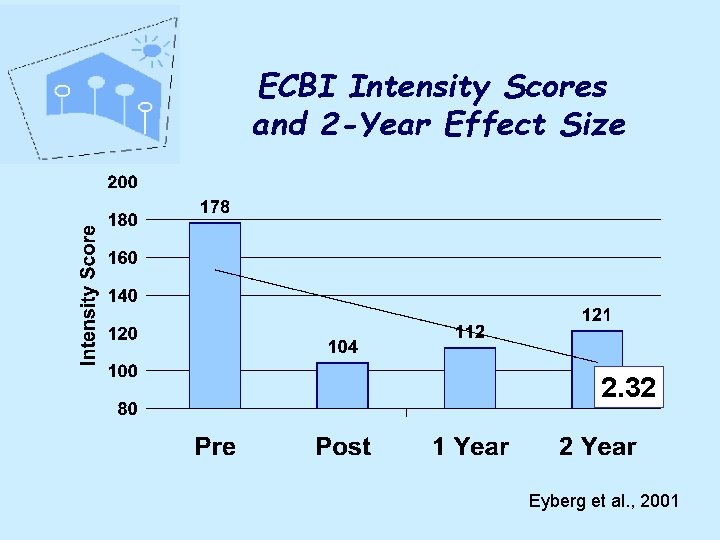 ECBI Intensity Scores and 2 -Year Effect Size 2. 32 Eyberg et al. ,