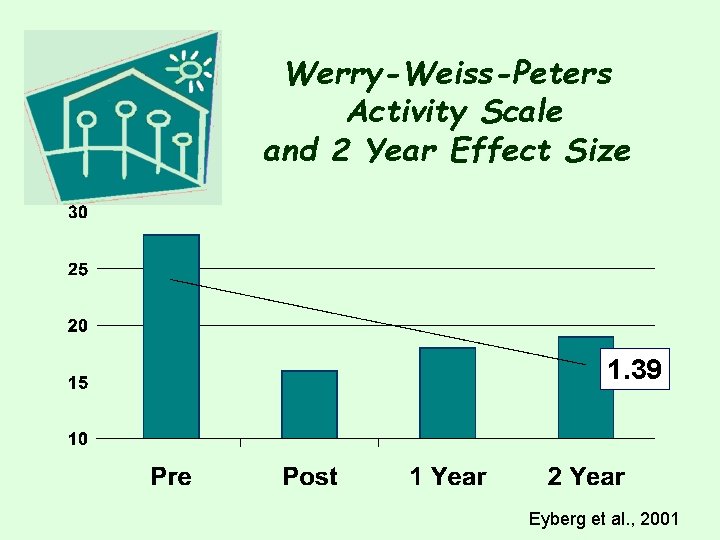 Werry-Weiss-Peters Activity Scale and 2 Year Effect Size 1. 39 Eyberg et al. ,