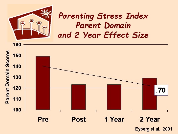 Parenting Stress Index Parent Domain and 2 Year Effect Size . 70 Eyberg et