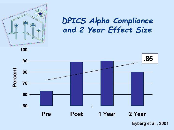 DPICS Alpha Compliance and 2 Year Effect Size . 85 Eyberg et al. ,