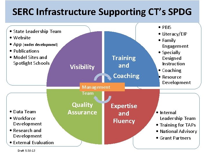 SERC Infrastructure Supporting CT’s SPDG • State Leadership Team • Website • App (under