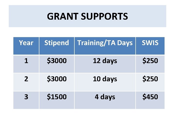 GRANT SUPPORTS Year Stipend Training/TA Days SWIS 1 $3000 12 days $250 2 $3000