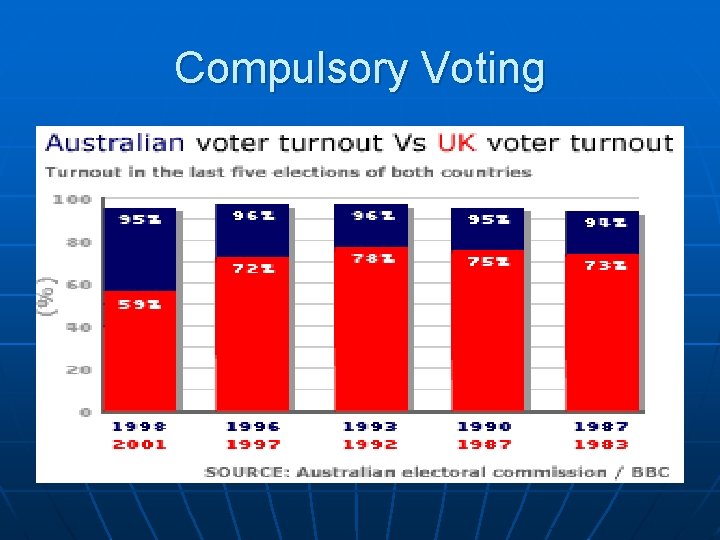 Compulsory Voting Compulsory Voting