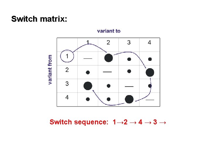 Switch matrix: Switch sequence: 1→ 2 → 4 → 3 → 