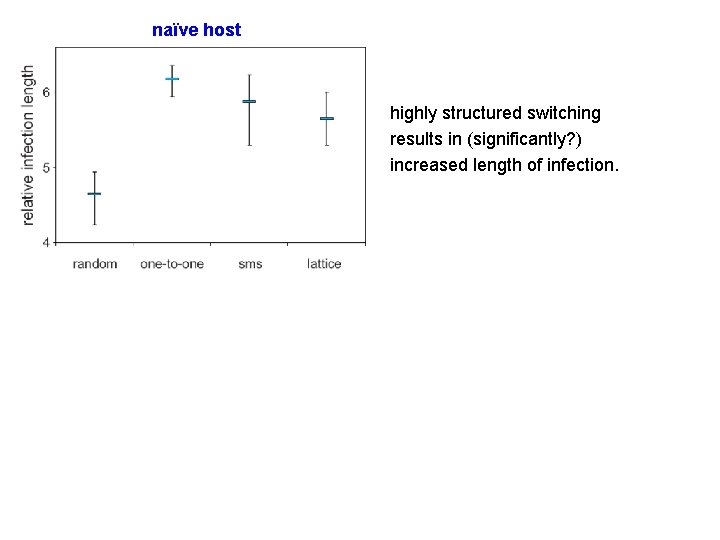 naïve host highly structured switching results in (significantly? ) increased length of infection. 