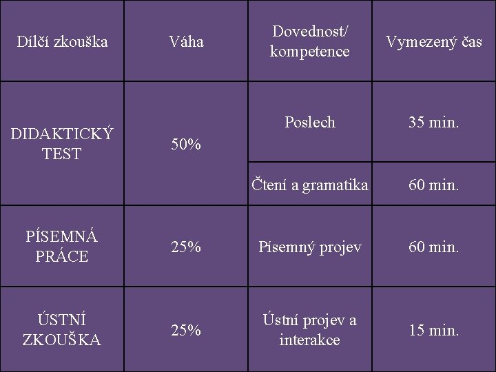 Dílčí zkouška DIDAKTICKÝ TEST Váha Dovednost/ kompetence Vymezený čas Poslech 35 min. Čtení a