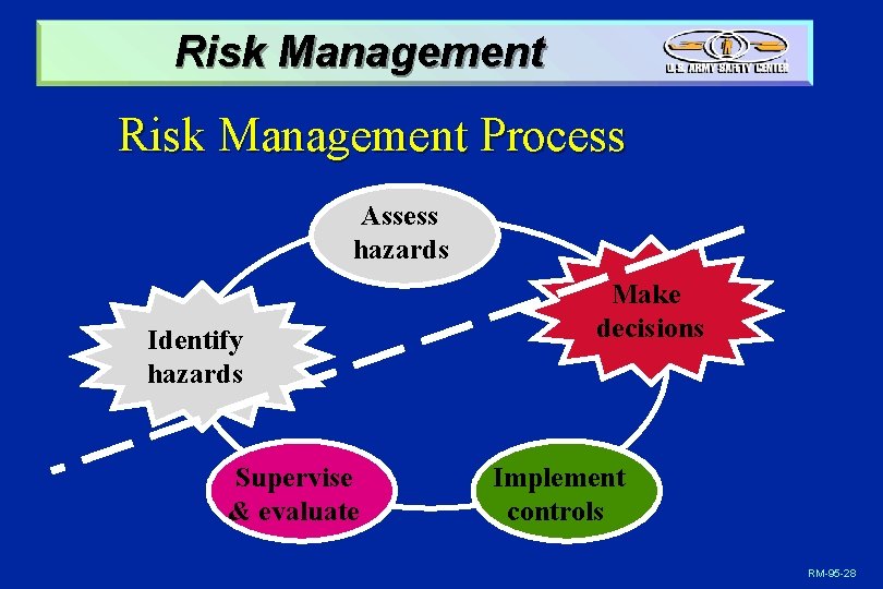 Risk Management Process Assess hazards Identify hazards Supervise & evaluate Make decisions Implement controls