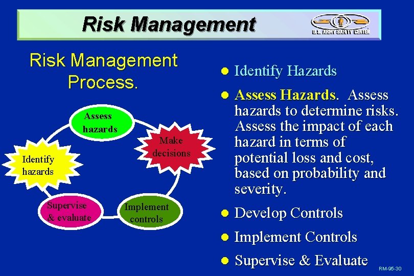 Risk Management Process. Assess hazards Identify hazards Supervise & evaluate l Identify Hazards l
