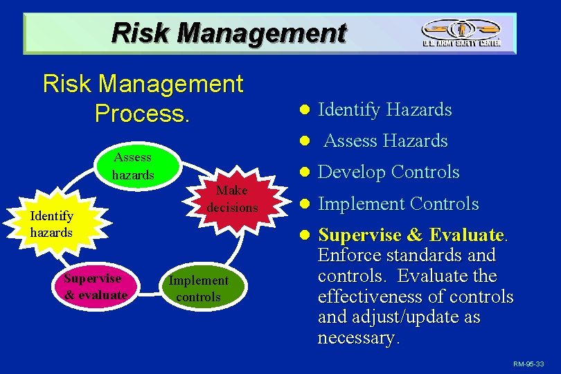 Risk Management Process. Assess hazards Identify hazards Supervise & evaluate Make decisions Implement controls