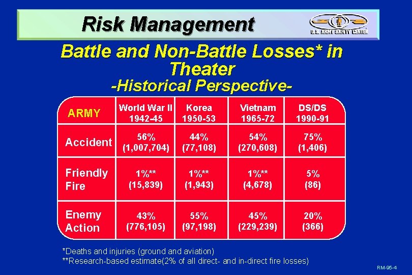 Risk Management Battle and Non-Battle Losses* in Theater -Historical Perspective. World War II 1942