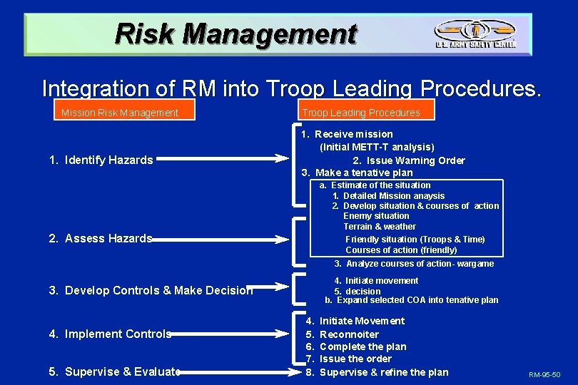 Risk Management Integration of RM into Troop Leading Procedures. Mission Risk Management 1. Identify