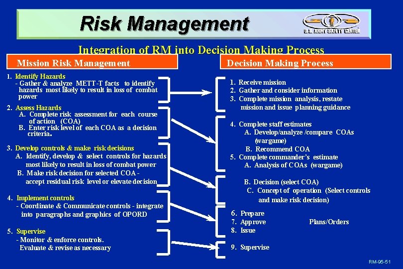 Risk Management Integration of RM into Decision Making Process Mission Risk Management 1. Identify