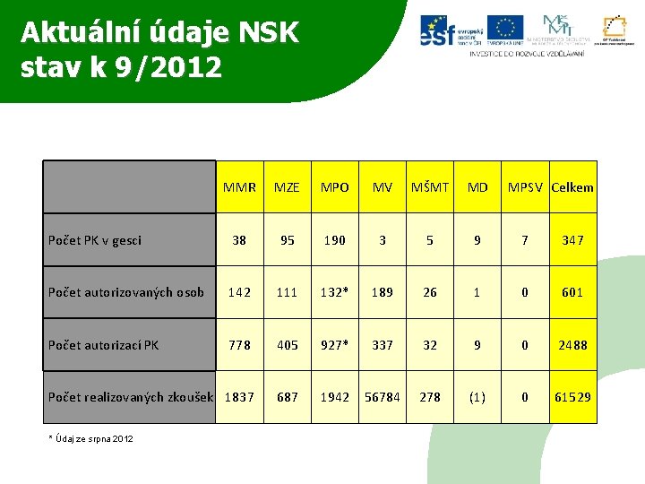 Aktuální údaje NSK stav k 9/2012 MMR MZE MPO MV MŠMT MD Počet PK