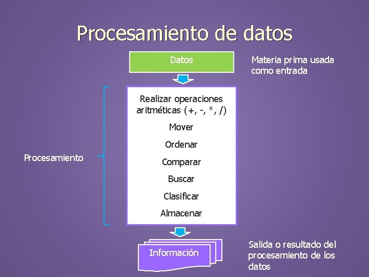 Procesamiento de datos Datos Materia prima usada como entrada Realizar operaciones aritméticas (+, -,