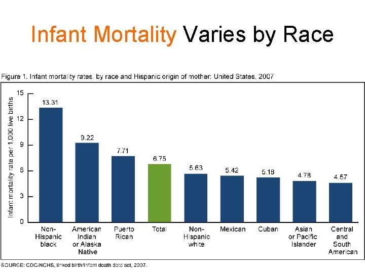 Infant Mortality Varies by Race 