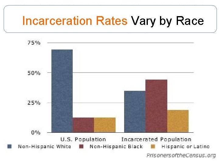 Incarceration Rates Vary by Race 