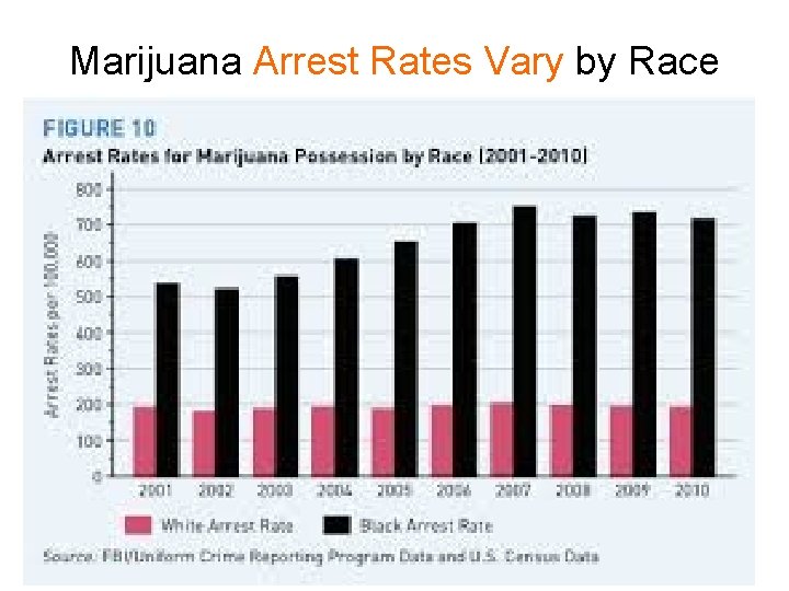 Marijuana Arrest Rates Vary by Race 