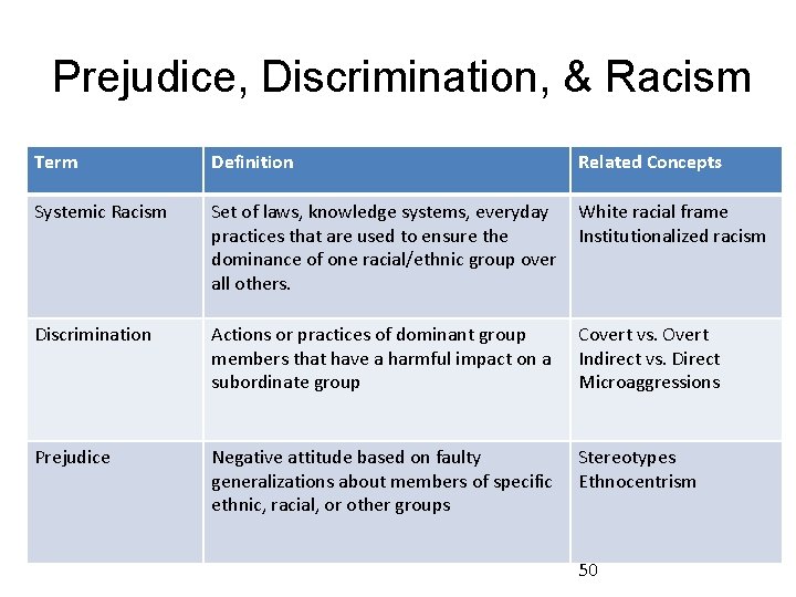Prejudice, Discrimination, & Racism Term Definition Related Concepts Systemic Racism Set of laws, knowledge