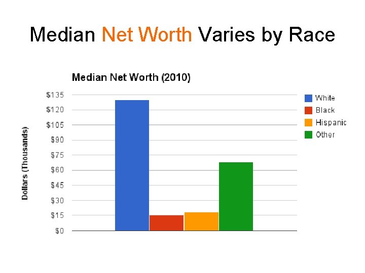 Median Net Worth Varies by Race 