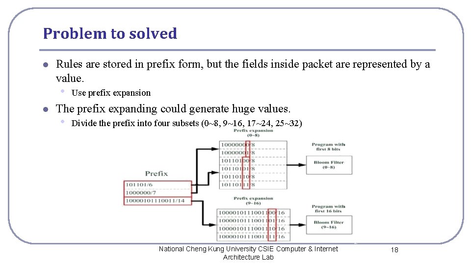 Problem to solved l Rules are stored in prefix form, but the fields inside