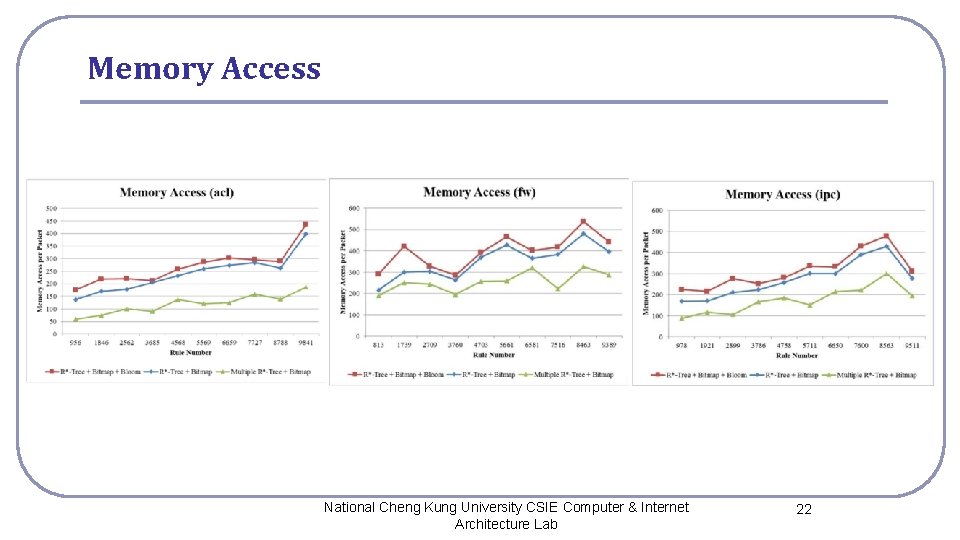 Memory Access National Cheng Kung University CSIE Computer & Internet Architecture Lab 22 