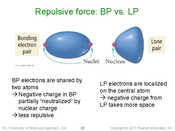Repulsive force: BP vs. LP BP electrons are shared by two atoms Negative charge