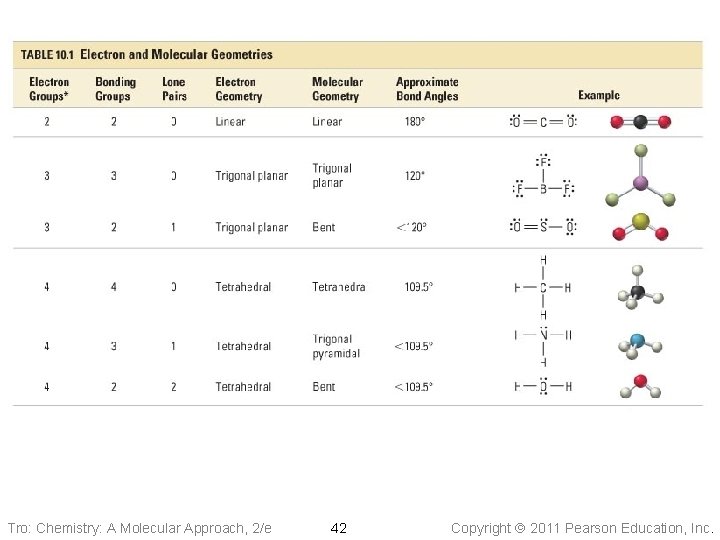 Tro: Chemistry: A Molecular Approach, 2/e 42 Copyright 2011 Pearson Education, Inc. 