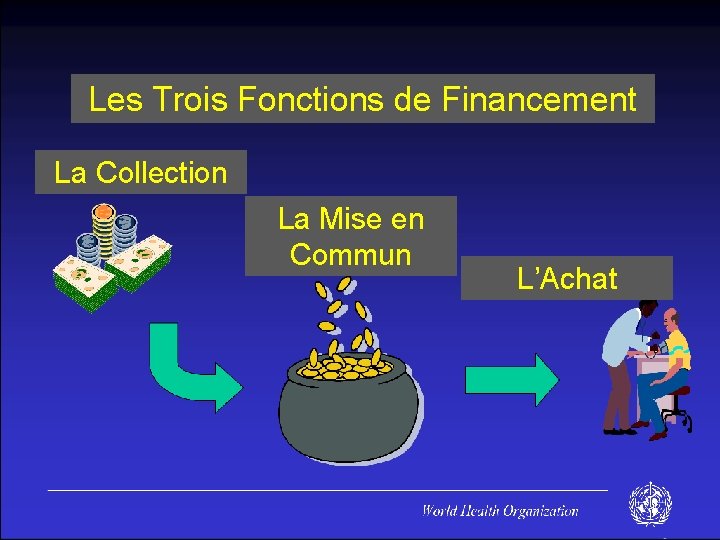 Les Trois Fonctions de Financement La Collection La Mise en Commun L’Achat RESSMA -