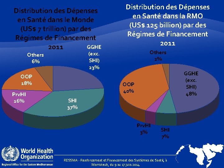 Distribution des Dépenses en Santé dans le Monde (US$ 7 trillion) par des Régimes