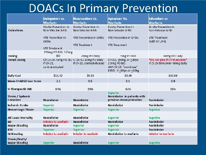 DOACs In Primary Prevention 